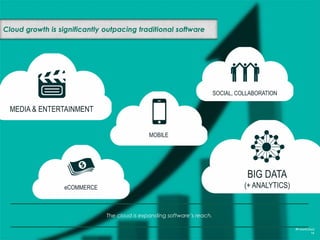 How the cloud stacks up TODAY
#FutureCloud
14
Software
Infrastructure
Storage
CDN
Platform
Database
25%
31%
33%
46%
66%
70%
Shows the relative “stage of
adoption” across the
broader categories of “as-
a-service” offerings
 