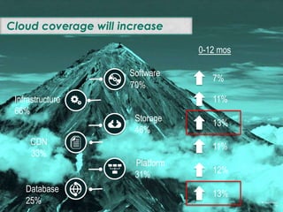 #FutureCloud
16
“This year’s survey confirms what we hear from our
MSP users every day - delivering new cloud
services is overly complex and costly – which
ultimately impact SLA’s. To help accelerate
adoption of new cloud based applications to
enhance both business agility and resiliency, it's
clear providers need to adopt solutions that
prevent vendor lock-in, while maximizing
interoperability, reliability and simplicity.”
Ash Ashutosh, Founder & CEO
 