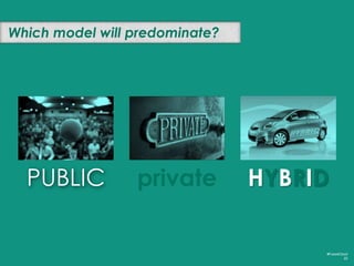 Public cloud use to decline relatively
39%
32%
TODAY
5 YEARS
#FutureCloud
22
 