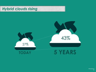 Reasons to be private
#FutureCloud
24
security, compliance
 