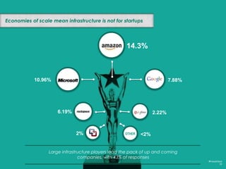 Long tail of up and coming vendors
#FutureCloud
33
300 companies had less than 2% of votes
…indicating a wide open playing field for
upstarts.
DEMANDWARE
 