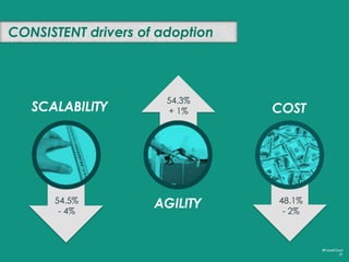 Organizations looking for AGILITY adopt SaaS
#FutureCloud
37
1
2
3
4
55Xmore likely to use SaaS
 