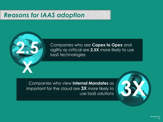 2.5X
Scalability is the strongest driver of PaaS adoption
#FutureCloud
40
1
2
3
2.5Xmore likely to use PaaS
However, the relationships between drivers and PaaS adoption weaker than other forms of cloud computing,
indicating a more diverse landscape and lower adoption.
Support for Open Source
projects is also a very strong
driver for a small niche.
 