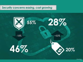 #FutureCloud
44
“Security concerns continue to be the number one
barrier to adoption of cloud services. This isn't
surprising: companies are understandably reluctant
to move sensitive data and business functions to
the cloud when they don't understand the cloud
provider's capabilities. To further accelerate
adoption, cloud providers need to provide
increased clarity, more transparency, and better
assurance about their security controls."
Andrew Jaquith, CTO & SVP Cloud Strategy
 