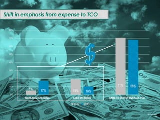 “Technology buyers expect cloud adoption
will make managing IT increasingly complex,
yet the plurality also expect overall better
cost of ownership. That's either wishful
thinking or an intriguing opportunity for
suppliers and systems integrators.”
David Card, Vice President Research
#FutureCloud
46
 