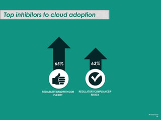Top inhibitors to cloud adoption
#FutureCloud
48
65% 63%
RELIABILITY/BANDWITH/COM
PLEXITY
REGULATORY/COMPLIANCE/P
RIVACY
… these are also reasons for private &hybrid cloud
choice as shown earlier ...
 