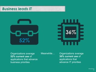 And numbers of SaaS in
#FutureCloud
53
business cloud applications
are in use by 50% or more
of all organizations
IT cloud applications are in
use by 50% or more of all
organizations4 0
 