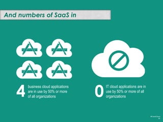 The cloud is used extensively for business activities
#FutureCloud
54
0
50
100
150
200
250
300
350
400
450
FILE SHARING BOX BUSINESS
PRODUCTIVITY
CRM/MARKETING SOCIAL BUSINESS &
COLLABORATION
CONTENT
MANAGEMENT
HR ERP/FINANCE ECOMMERCE
Business Systems
50%
 