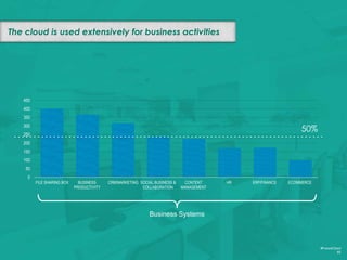 And more will gain usage in the next 12 months
#FutureCloud
55
0
50
100
150
200
250
300
350
400
450
FILE SHARING BOX BUSINESS
PRODUCTIVITY
CRM/MARKETING SOCIAL BUSINESS &
COLLABORATION
CONTENT
MANAGEMENT
HR ERP/FINANCE ECOMMERCE
Business Systems
13% plan to
add
50%
Currently use
Plan to use
 