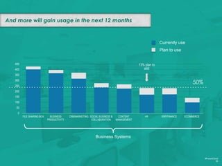No SaaS IT applications used in half of all companies
#FutureCloud
56
0
50
100
150
200
250
DEVELOPMENT &
TESTING
BACKUP, DR, BC PROJECT
MANAGEMENT
SECURITY HELPDESK SYSTEMS
MANAGEMENT
BIG DATA &
ANALYTICS
MOBILE
CURRENTLY USE
IT Management
50%
 
