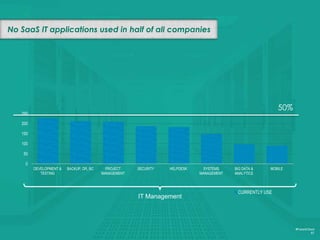 0
50
100
150
200
250
300
350
DEVELOPMENT &
TESTING
BACKUP, DR, BC PROJECT
MANAGEMENT
SECURITY HELPDESK SYSTEMS
MANAGEMENT
BIG DATA &
ANALYTICS
MOBILE
But, fastest growth in SaaS application use to come in IT areas
#FutureCloud
57
21% plan to
add
IT Management
15% plan to
add
14% plan to
add
14% plan to
add 13% plan to
add
13% plan to
add
6 out of top 7 fastest areas of growth are all in IT Areas: Big Data, followed closely by
Mobile, then Systems Management, Backup/DR/BC, Helpdesk and Security
50%
Currently use
Plan to use
 