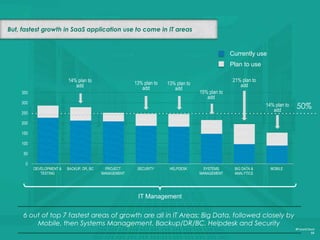 Lots of growth in SaaS application use to come
0
50
100
150
200
250
300
350
400
450
#FutureCloud
58
21% plan to
add
Business Systems IT Management
15% plan to
add
14% plan to
add
14% plan to
add
13% plan to
add
13% plan to
add
13% plan to
add
Currently use
Plan to use
50%
 