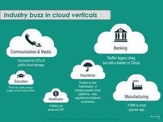 Cloud services market size & growth
#FutureCloud
61
2013
$117 B
2016
PUBLIC CLOUD
ALONE
$110 B
2020
$220 B
 