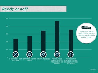 With greater adoption, cloud is now seen adding complexity
#FutureCloud
65
The cloud was originally expected to reduce complexity, but with
experience many are seeing the opposite. This is typical of an early market.
COMPLEXITY NO COMPLEXITY /
NO IMPACT
 