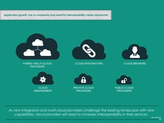 The cloud is leading to reduced IT headcount
17%
24%
20%
23%
38%
34%
16%
6%
9%
13%
2012
2013
#FutureCloud
68
Reduced
Headcount
+7%
Plan to
Reduce
Headcount
+3%
No Impact
-4%
Expect to
Increase
Headcount
-10%
Increased
Headcount
+4%
-6%+10%
 