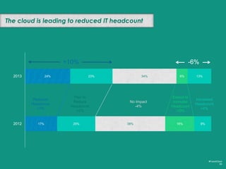 …But an increase in training
#FutureCloud
69
EXPECT TO
INCREASE TRAINING
39%
INTEND TO HIRE
OUTSIDE RESOURCES
17%
SEE NO CHANGE IN
MY TRAINING NEEDS
25%
N/A
19%
….and may be looking to outside organizations to manage the gap
 