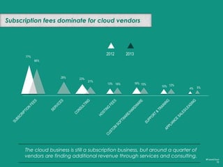 451 Research Market Monitor Report
Cloud Segments and Overall Market Growth Through 2013
#FutureCloud
76
$2,772
$9,194
$1,400
$3,775
$5,531
$17,95
8
$1,359
$4,988
2012 2016 2012 2016 2012 2016 2012 2016
35%
CAGR
12-16
38%
CAGR
12-16
28%
CAGR
12-16
CAGR
12-16
PaaSIaaS SaaS Cloud
$17,958
34%
 