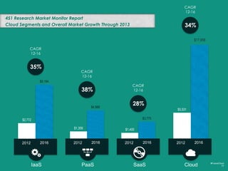 2013 cloud IPOs are performing well
recent IPOs in SaaS
3
$1.4B market capitalization at offer
#FutureCloud
77
 