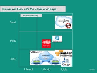 Clouds will blow with the winds of change
#FutureCloud
86
Internal Hybrid Public
SaaS
PaaS
IaaS
APaaS
Boundary-less computing
IPaaS
“PaaS squeeze ?”
 