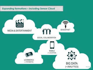 APIs for business processes as a service
MEDIA & ENTERTAINMENT
BIG DATA
(+ ANALYTICS)
SOCIAL, COLLABORATION
eCOMMERCE
(+ PAYMENTS)
MOBILE
(+ LOCATION)
#FutureCloud
89
SENSOR NET
APIS
APIS
APISAPIS
APISAPIS
 