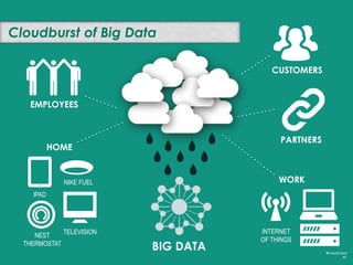 To 4 things customers want vendors to know
that could hurt vendors…
Lack of Control
Lack of Standards
Lack of Integration
Lack of ROI on TCO
… and pain relief customers want
Monitoring, Management & Transparency
Interoperability, Portability
Integration, Open APIs, Open Source
Business cases & proof
#FutureCloud
97
 
