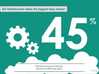How the cloud will stack up next year
#FutureCloud
18
Software
Infrastructure
Storage
CDN
Platform
Database
25%
31%
33%
46...