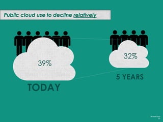Hybrid clouds rising
#FutureCloud
23
27%
TODAY 5 YEARS
43%
 