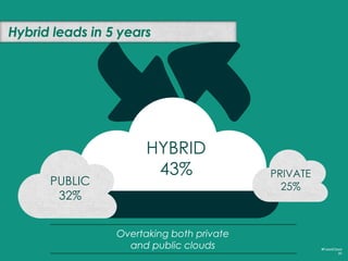 #FutureCloud
30
“The ideal end-state for businesses is a flexible hybrid cloud
strategy where IT is able to aggregate and ...