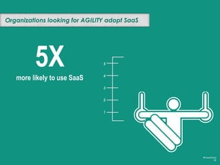 Organizations looking for INNOVATION adopt SaaS
#FutureCloud
38
1
2
3
44Xmore likely to use SaaS
 
