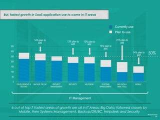 Lots of growth in SaaS application use to come
0
50
100
150
200
250
300
350
400
450
#FutureCloud
58
21% plan to
add
Busine...