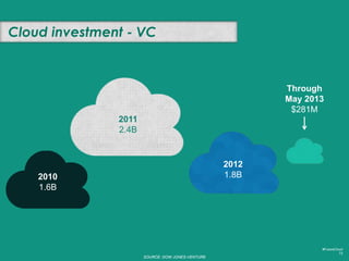 Cloud mergers and acquisitions
#FutureCloud
73
Although venture numbers may be down,
innovation and acquisition thereof is...