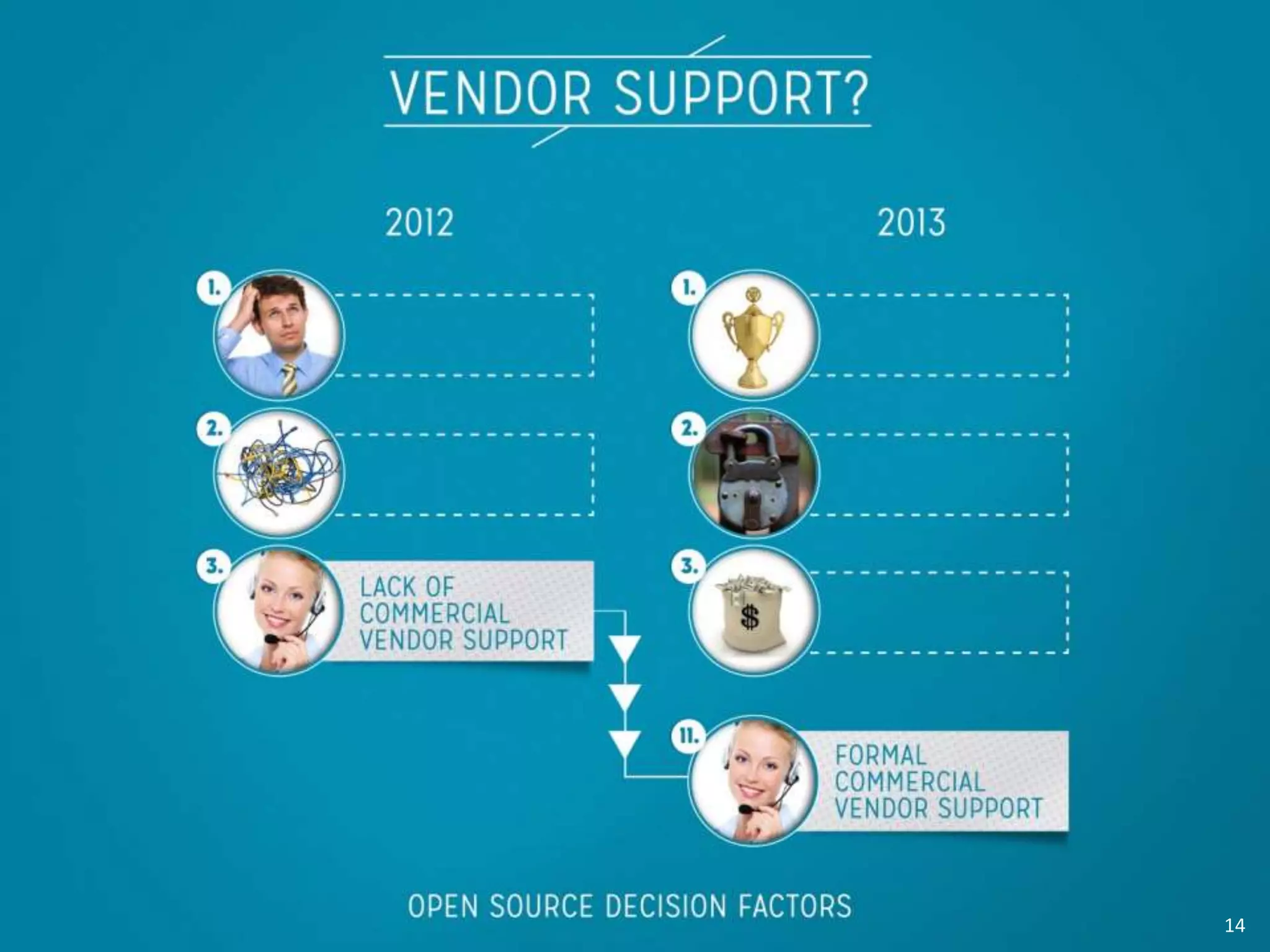 … Fast!
Add 2013 results. Highlight
“Availability of Commercial Support.”
14
 