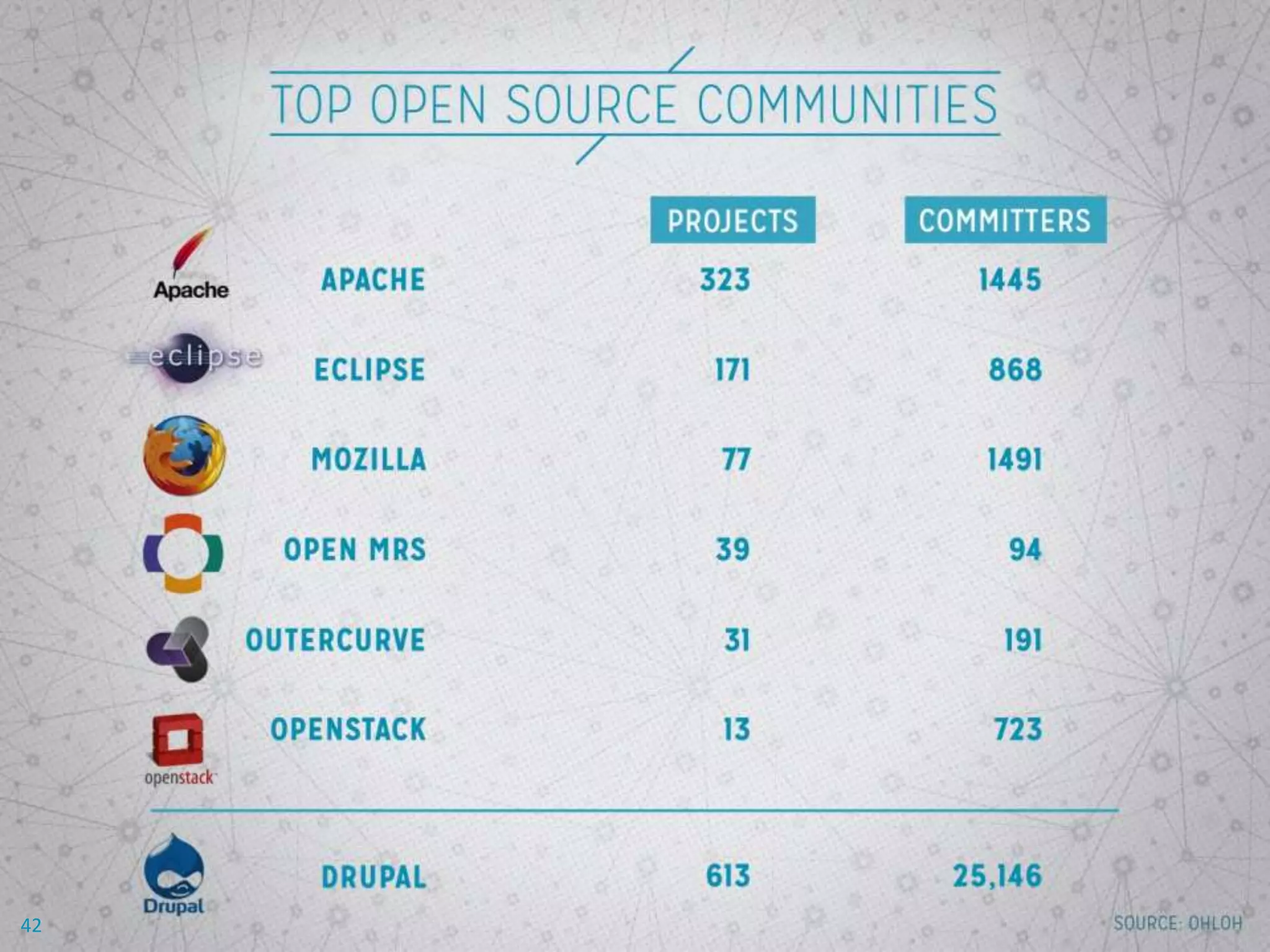OSS + Open APIs = Innovation
Age
Show all results. Emphasize strong
support for Open APIs.
42
 