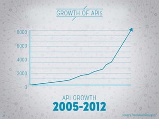 OSS + Open APIs = Innovation
Age
Show all results. Emphasize strong
support for Open APIs.
25
 