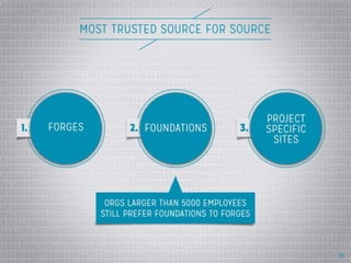 Trusted OSS Sources
Show top three results. Call out that
large orgs still preferred foundations
to forges.
36
 