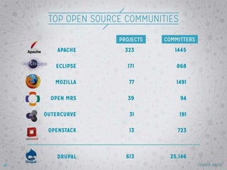 OSS + Open APIs = Innovation
Age
Show all results. Emphasize strong
support for Open APIs.
42
 