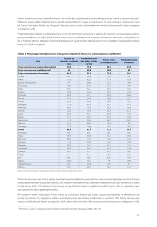 innymi stresem i potrzebą przewidywalności, która może być zaspokojona przez wszelkiego rodzaju prawa, przepisy i zwyczaje”3.
Większość krajów, gdzie wskaźnik strachu przed niepowodzeniem osiąga wysoki poziom to kraje unikające niepewności takie
jak Grecja, Portugalia, Polska czy Hiszpania. Najniższy strach przed niepowodzeniem wśród analizowanych krajów występuje
w Szwajcarii (32%).
W poniższej tabeli (Tabela 3) przedstawione są wyniki dla zmiennych kulturowych: dążenia do równości standardu życia, postrzegania przedsiębiorczości jako dobrej ścieżki kariery, statusu przedsiębiorców w społeczeństwie oraz obecności przedsiębiorczości w mediach. Pytania dotyczące zmiennych kulturowych są opcjonalne, dlatego wyniki nie są dostępne dla wszystkich krajów
biorących udział w projekcie.

Tabela 3. Percepcja przedsiębiorczości w krajach europejskich biorących udział badaniu oraz USA (%)
Kraj
Kraje zorientowane na czynniki produkcji
Kraje zorientowane na efektywność
Kraje zorientowane na innowacje
Austria
Belgia
Bośnia i Hercegowina
Chorwacja
Dania
Estonia
Finlandia
Francja
Grecja
Hiszpania
Holandia
Irlandia
Litwa
Łotwa
Macedonia
Niemcy
Norwegia
Polska
Portugalia
Rosja
Rumunia
Słowacja
Słowenia
Szwajcaria
Szwecja
Turcja
USA
Węgry
Wielka Brytania
Włochy

Dążenie do
równości standardu
życia
59,3
66
64,7
b.d.
53,8
91
76,5
b.d.
55,8
65,9
54,1
63,3
71,9
60,1
76,6
64,3
51,2
71,9
62,6
73,9
68,9
b.d.
56,9
68,6
73,4
82,9
58,3
b.d.
77,1
b.d.
67,6
b.d.
70,1

Przedsiębiorczość
jako dobra ścieżka
kariery
75,8
69,8
55,2
46,4
62,3
80,9
64,2
b.d.
54,8
45,1
64,5
64,4
63,6
79,3
45,4
63,1
59,7
69,6
48,9
50,4
67,9
b.d.
59,8
71,2
50,3
52,7
44,2
b.d.
67,1
b.d.
41,5
49,8
66,7

Wysoki status
przedsiębiorczości

Przedsiębiorczość
w mediach

80,1
68,9
70,3
75,8
57,4
72,3
41,7
b.d.
62,5
83,4
76,8
68,3
63,7
65,2
81,4
52,9
53,3
66,7
76,4
79,5
57,1
b.d.
63,1
73,6
74,4
71,1
63,5
b.d.
76,1
b.d.
74
76,7
69,7

67,8
60
56,1
b.d.
53,8
39,4
39,7
b.d.
41,5
68,4
41,1
33,1
47,3
58,3
61,5
37,3
53,3
64,1
49
59,3
56,3
b.d.
44,7
55,2
59,4
51,1
57,4
b.d.
57,5
b.d.
29,3
47
51,3

Źródło: opracowanie własne na podstawie danych Global Entrepreneurship Monitor 2012.

Zmienne kulturowe mają istotny wpływ na podejmowanie działalności gospodarczej, tworzą bowiem pozytywny klimat dla tego
rodzaju przedsięwzięć. Rozpoczęcie biznesu jest znacznie łatwiejsze w kraju, w którym przedsiębiorczość jest uznawana za dobrą
ścieżkę kariery, gdzie przedsiębiorcom przypisuje się wysoki status społeczny i gdzie w mediach często obecne są przekazy tworzące pozytywny obraz przedsiębiorczości.
We wszystkich trzech wskaźnikach Polska mieści się w okolicach średniej dla krajów z grupy zorientowanej na efektywność lub
poniżej tej średniej. Pod względem odbioru przedsiębiorczości jako dobrej ścieżki kariery z wynikiem 68%, Polska zajmuje piąte
miejsce wśród badanych krajów europejskich i USA. Liderem jest Holandia (79%), a najniższy wynik zanotowano na Węgrzech (42%).
 Hofstede G., Kultury i organizacje, Polskie Wydawnictwo Ekonomiczne, Warszawa 2000, s. 180-181.

3

15

 