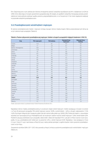 firm. Optymistyczne w tym zakresie jest również zmniejszenie wartości wskaźnika wycofywania się firm z działalności (z 4,2% do
3,9%) mimo obecnego w Europie spowolnienia gospodarczego. W związku ze spadkiem wskaźnika mierzącego postawy przedsiębiorcze można jednak oczekiwać spadku poziomu preprzedsiębiorczości, co w horyzoncie 2-3 lat może negatywnie wpłynąć
na pozostałe wskaźniki przedsiębiorczości.

3.4. Przedsiębiorczość wśród kobiet i mężczyzn
W zakresie przedsiębiorczości kobiet i mężczyzn istnieją znaczące różnice między krajami. Warto przeanalizować jak różnią się
w tym zakresie kraje europejskie (Tabela 6).

Tabela 6. Poziom aktywności przedsiębiorczej mężczyzn i kobiet w krajach europejskich objętych badaniem i USA (%)
Kraj
Austria
Belgia
Bośnia i Hercegowina
Chorwacja
Dania
Estonia
Finlandia
Francja
Grecja
Hiszpania
Holandia
Irlandia
Litwa
Łotwa
Macedonia
Niemcy
Norwegia
Polska
Portugalia
Rosja
Rumunia
Słowacja
Słowenia
Szwajcaria
Szwecja
Turcja
USA
Węgry
Wielka Brytania
Włochy

TEA mężczyźni

TEA kobiety

11,0
7,7
10,4
11,8
7,6
19,1
7,8
6,4
8,6
7,4
13,9
8,3
9,4
18,9
9,4
7,2
9,8
12,6
9,3
5,4
13,2
13,7
8,1
6,4
8,0
17,5
15,2
12,8
11,6
5,7

8,1
2,6
5,1
4,9
3,1
9,7
4,1
4,0
4,4
4,0
6,7
4,0
4,2
8,2
4,5
3,5
3,6
6,2
6,2
3,4
5,3
6,7
2,6
5,5
4,8
6,9
10,5
5,8
6,3
2,9

Dojrzałe firmy
mężczyźni
9,3
6,7
7,7
3,7
4,8
10,6
11,7
4,3
17,7
11,1
13,0
11,8
12,4
10,2
9,2
5,9
7,7
8,5
8,8
2,2
6,0
9,2
8,5
9,8
7,3
14,6
10,5
12,0
8,8
5,0

Dojrzałe firmy
kobiety
5,9
3,5
4,3
2,5
2,1
4,2
4,3
2,2
6,8
6,4
5,9
4,7
4,4
5,8
4,2
4,0
3,8
3,2
3,7
2,0
1,9
3,6
2,9
7,1
3,1
2,7
6,7
4,3
3,5
1,6

Źródło: opracowanie własne na podstawie danych Global Entrepreneurship Monitor 2012.

Największe różnice między przedsiębiorczością na wczesnym etapie wśród mężczyzn i kobiet występują w Europie na Łotwie
i w Turcji. W pierwszym przypadku TEA wśród mężczyzn wynosi 18,9%, a wśród kobiet − 8,2%, w drugim odpowiednio 17,5%
i 8,2%. Na drugim biegunie jest Szwajcaria, gdzie luka płci wynosi tylko jeden p.p. (6,4%-5,5%). Polska jest krajem o stosunkowo
wysokiej luce wynoszącej 6,4 p.p. Przedsiębiorczość we wczesnym stadium wynosi wśród mężczyzn 12,6%, wśród kobiet 6,2%.
Podobnie sytuacja przedstawia się w przypadku właścicielek i właścicieli dojrzałych firm. Luka płci w Polsce wynosi w tym przypadku 5,3 p.p., przedsiębiorczość kobiet jest na poziomie 3,2%, a  wśród mężczyzn 8,5%. Największa luka występuje w Turcji
(12 p.p.) i Grecji (11 p.p.), najmniejsza w Rosji (0,2 p.p.), należy jednak pamiętać o ogólnie bardzo niskim poziomie przedsiębiorczości w tym kraju.
Zestawienie wyników GEM z 2011 i 2012 roku pozwala uchwycić zmiany w poziomie przedsiębiorczości wśród kobiet i mężczyzn
(Wykres 4).

20

 