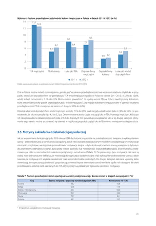 Wykres 4. Poziom przedsiębiorczości wśród kobiet i mężczyzn w Polsce w latach 2011 i 2012 (w %)

Źródło: opracowanie własne na podstawie danych Global Entrepreneurship Monitor 2011 i 2012.

O ile w Polsce można mówić o zmniejszeniu „gender gap” w zakresie przedsiębiorczości we wczesnym stadium, o tyle luka w przypadku właścicieli dojrzałych firm się powiększyła. TEA wśród mężczyzn spadło w Polsce w okresie 2011-2012 z 13,1% do 12,6%,
wśród kobiet zaś wzrosło z 5,1% do 6,2%. Można zatem powiedzieć, że ogólny wzrost TEA w Polsce zawdzięczamy kobietom,
które zrekompensowały spadek przedsiębiorczości wśród mężczyzn. Luka między kobietami i mężczyznami w zakresie wczesnej
przedsiębiorczości TEA zmniejszyła się zatem o 1,6 p.p. (z 8,0% do 6,4%).
Odsetek właścicieli dojrzałych firm wśród mężczyzn wzrósł z 7,1% do 8,5%, podczas gdy wśród kobiet tylko z 2,9% do 3,2%, co spowodowało, że luka rozszerzyła się z 4,2 do 5,2 p.p. Determinowane jest to ciągle znaczącą luką w TEA. Przewaga mężczyzn, którzy po
3,5 roku prowadzenia działalności przechodzą z TEA do dojrzałych firm powoduje powiększanie luki w tej drugiej kategorii. Utrzymania tego trendu można spodziewać się również w najbliższej przyszłości, gdyż luka w TEA mimo zmniejszenia dalej jest duża.

3.5. Motywy zakładania działalności gospodarczej
Jak już wspomniano funkcjonujący do 2010 roku w GEM dychotomiczny podział na przedsiębiorczość związaną z wykorzystaniem
szansy i przedsiębiorczość z konieczności zastąpiony został nieco bardziej rozbudowanym modelem uwzględniającym motywacje
mieszane i przejściowe, warto jednak przeanalizować motywacje skrajne – dążenie do wykorzystania szansy powiązane z dążeniem
do podniesienia standardu swojego życia przez wzrost dochodu lub niezależności oraz przedsiębiorczość z konieczności, podejmowaną w  obliczu niemożliwości znalezienia pożądanego zatrudnienia (Tabela 7). Do pierwszego typu motywacji zaliczane są
osoby, które jednoznacznie deklarują, że motywacją do rozpoczęcia działalności jest chęć wykorzystania dostrzeżonej szansy, a także
twierdzą, że motywuje ich większa niezależność oraz wzrost dochodów osobistych. Do drugiej kategorii zaliczane są osoby, które
stwierdzają, że rozpoczynają działalność gospodarczą ponieważ lepsze alternatywy zatrudnienia nie są dla nich dostępne. W tabeli
przedstawiono odsetek osób zaliczanych do TEA, które podejmują działalność z powodu określonej motywacji.

Tabela 7. Poziom przedsiębiorczości opartej na szansie i podejmowanej z konieczności w krajach europejskich (%)5
Kraj
Austria
Belgia
Bośnia i Hercegowina
Chorwacja
Dania
Estonia

Szansa związana z poprawą standardu życia (% TEA)
38,2
61,6
20,1
35,7
70,7
49,1

Konieczność (% TEA)
10,8
17,9
58,3
34,2
8,2
18,2

 
W tabeli nie uwzględniono motywacji mieszanej.

5

21

 