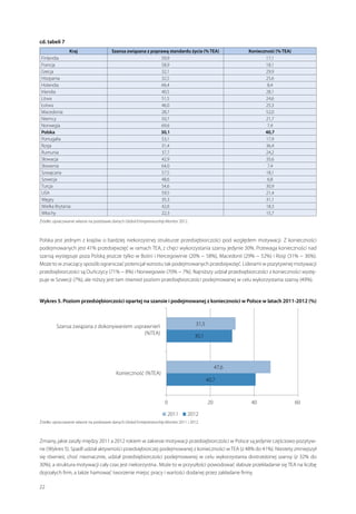 cd. tabeli 7
Kraj
Finlandia
Francja
Grecja
Hiszpania
Holandia
Irlandia
Litwa
Łotwa
Macedonia
Niemcy
Norwegia
Polska
Portugalia
Rosja
Rumunia
Słowacja
Słowenia
Szwajcaria
Szwecja
Turcja
USA
Węgry
Wielka Brytania
Włochy

Szansa związana z poprawą standardu życia (% TEA)
59,9
58,9
32,1
32,5
66,4
40,5
51,5
46,0
28,7
50,7
69,6
30,1
53,1
31,4
37,7
42,9
64,0
57,5
48,6
54,6
59,5
35,3
42,6
22,3

Konieczność (% TEA)
17,1
18,1
29,9
25,6
8,4
28,1
24,6
25,3
52,0
21,7
7,4
40,7
17,9
36,4
24,2
35,6
7,4
18,1
6,8
30,9
21,4
31,1
18,3
15,7

Źródło: opracowanie własne na podstawie danych Global Entrepreneurship Monitor 2012.

Polska jest jednym z  krajów o  bardziej niekorzystnej strukturze przedsiębiorczości pod względem motywacji. Z  konieczności
podejmowanych jest 41% przedsięwzięć w ramach TEA, z chęci wykorzystania szansy jedynie 30%. Przewaga konieczności nad
szansą występuje poza Polską jeszcze tylko w Bośni i Hercegowinie (20% − 58%), Macedonii (29% − 52%) i Rosji (31% − 36%).
Może to w znaczący sposób ograniczać potencjał wzrostu tak podejmowanych przedsięwzięć. Liderami w pozytywnej motywacji
przedsiębiorczości są Duńczycy (71% − 8%) i Norwegowie (70% − 7%). Najniższy udział przedsiębiorczości z konieczności występuje w Szwecji (7%), ale niższy jest tam również poziom przedsiębiorczości podejmowanej w celu wykorzystania szansy (49%).

Wykres 5. Poziom przedsiębiorczości opartej na szansie i podejmowanej z konieczności w Polsce w latach 2011-2012 (%)

Źródło: opracowanie własne na podstawie danych Global Entrepreneurship Monitor 2011 i 2012.

Zmiany, jakie zaszły między 2011 a 2012 rokiem w zakresie motywacji przedsiębiorczości w Polsce są jedynie częściowo pozytywne (Wykres 5). Spadł udział aktywności przedsiębiorczej podejmowanej z konieczności w TEA (z 48% do 41%). Niestety zmniejszył
się również, choć nieznacznie, udział przedsiębiorczości podejmowanej w  celu wykorzystania dostrzeżonej szansy (z  32% do
30%), a struktura motywacji cały czas jest niekorzystna.. Może to w przyszłości powodować słabsze przekładanie się TEA na liczbę
dojrzałych firm, a także hamować tworzenie miejsc pracy i wartości dodanej przez zakładane firmy.
22

 