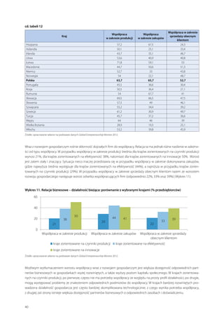 cd. tabeli 12
Kraj
Hiszpania
Holandia
Irlandia
Litwa
Łotwa
Macedonia
Niemcy
Norwegia
Polska
Portugalia
Rosja
Rumunia
Słowacja
Słowenia
Szwajcaria
Szwecja
Turcja
Węgry
Wielka Brytania
Włochy

Współpraca
w zakresie produkcji

Współpraca
w zakresie zakupów

37,2
50,1
43,7
53,6
71,8
44,7
52,7
54
63,7
45,5
50,5
54
69,5
57,5
55,2
61,2
45,7
64
28,9
53,2

67,5
25,1
35,1
40,9
59,1
50,6
33
22,1
65,7
36,6
36,4
67,7
66,5
49
34,4
30,9
37,2
46
19,3
39,8

Współpraca w zakresie
sprzedaży obecnym
klientom
24,3
33,4
46,7
40,8
53
51,3
43,8
48,7
52,7
30,4
21,1
41
47,5
46,1
39,2
49,7
36,6
39
25,1
45,9

Źródło: opracowanie własne na podstawie danych Global Entrepreneurship Monitor 2012.

Wraz z rozwojem gospodarczym rośnie skłonność dojrzałych firm do współpracy. Relacja ta ma jednak różne nasilenie w zależności od typu współpracy. W przypadku współpracy w zakresie produkcji średnia dla krajów zorientowanych na czynniki produkcji
wynosi 21%, dla krajów zorientowanych na efektywność 38%, natomiast dla krajów zorientowanych na innowacje 50%. Wzrost
jest zatem stały i znaczący. Sytuacja nieco inaczej przedstawia się w przypadku współpracy w zakresie dokonywania zakupów,
gdzie najwyższa średnia występuje dla krajów zorientowanych na efektywność (44%), a najniższa w przypadku krajów zorientowanych na czynniki produkcji (29%). W przypadku współpracy w zakresie sprzedaży obecnym klientom razem ze wzrostem
rozwoju gospodarczego następuje wzrost odsetka współpracujących firm (odpowiednio 22%, 33% oraz 39%) (Wykres 11).

Wykres 11. Relacje biznesowe – działalność bieżąca: porównanie z wybranymi krajami (% przedsiębiorców)

Źródło: opracowanie własne na podstawie danych Global Entrepreneurship Monitor 2012.

Możliwym wytłumaczeniem wzrostu współpracy wraz z rozwojem gospodarczym jest większa dostępność odpowiednich partnerów biznesowych w gospodarkach wyżej rozwiniętych, a także wyższy poziom kapitału społecznego. W krajach zorientowanych na czynniki produkcji, po pierwsze, często nie ma potrzeby współpracy ze względu na prosty profil działalności, po drugie,
mogą występować problemy ze znalezieniem odpowiednich podmiotów do współpracy. W krajach bardziej rozwiniętych prowadzona działalność gospodarcza jest często bardziej skomplikowana technologicznie, z czego wynika potrzeba współpracy,
z drugiej zaś strony istnieje większa dostępność partnerów biznesowych o odpowiednich zasobach i doświadczeniu.

40

 