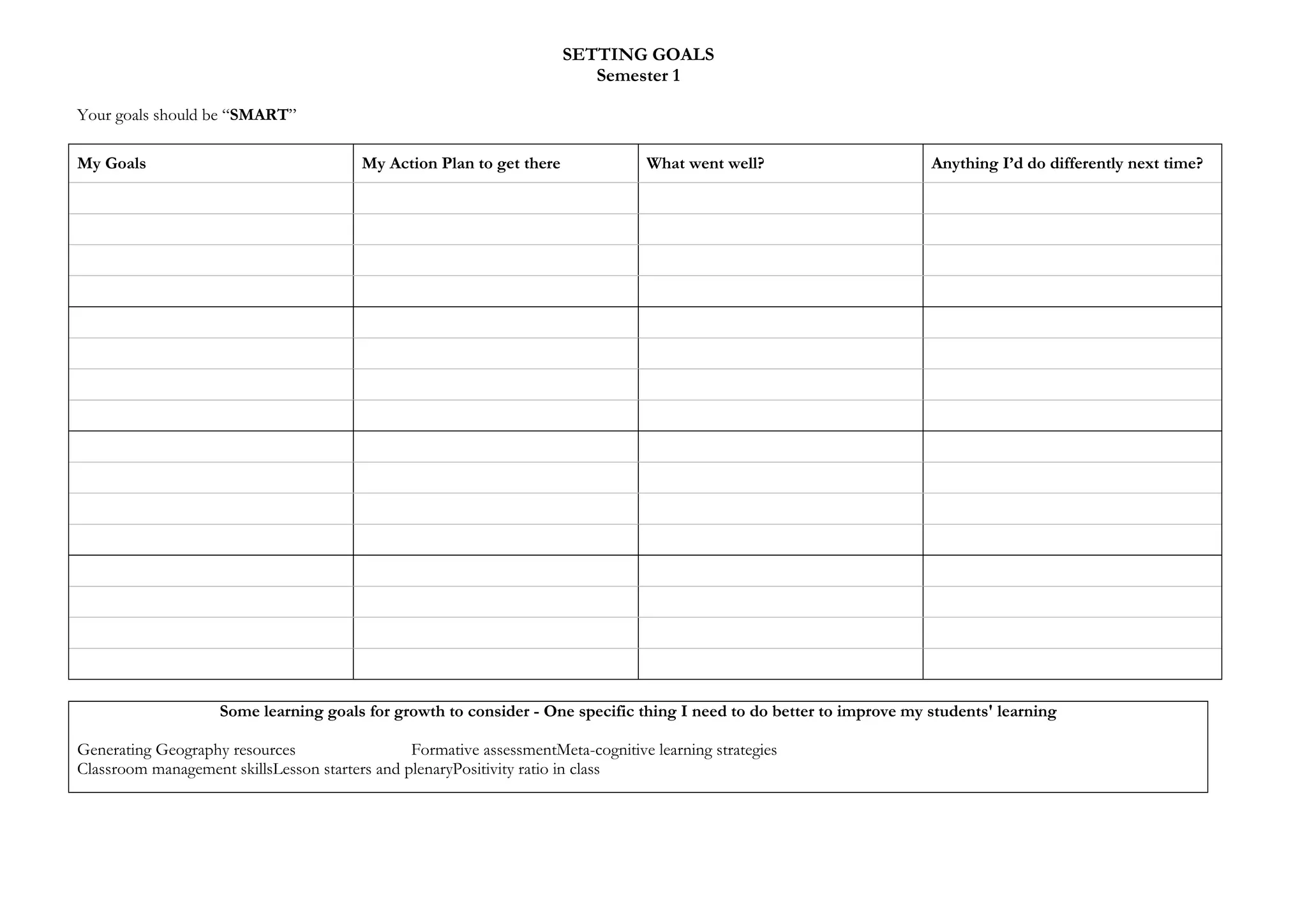 SETTING GOALS
Semester 1
Your goals should be “SMART”
My Goals

My Action Plan to get there

What went well?

Anything I’d do differently next time?

Some learning goals for growth to consider - One specific thing I need to do better to improve my students' learning
Generating Geography resources
Formative assessmentMeta-cognitive learning strategies
Classroom management skillsLesson starters and plenaryPositivity ratio in class

 
