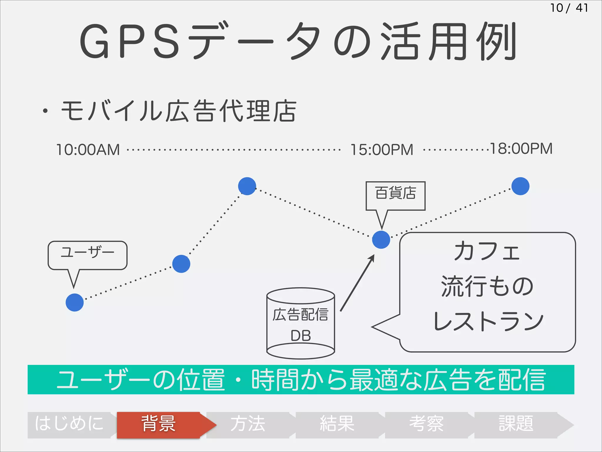 10 / 41

GPSデータの活用例
・モバイル広告代理店
10:00AM

18:00PM

15:00PM
百貨店

ユーザー

広告配信
DB

カフェ
流行もの
レストラン

ユーザーの位置・時間から最適な広告を配信
はじめに

背景

方法

結果

考察

課題

 