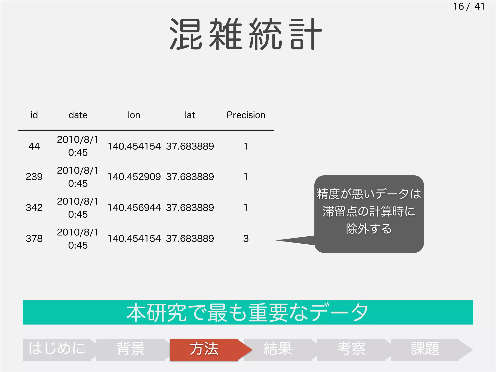 16 / 41

混雑統計
id

date

lon

lat

Precision

44

2010/8/1
140.454154 37.683889
0:45

1

239

2010/8/1
140.452909 37.683889
0:45

1

342

2010/8/1
140.456944 37.683889
0:45

1

378

2010/8/1
140.454154 37.683889
0:45

3

精度が悪いデータは
滞留点の計算時に
除外する

本研究で最も重要なデータ
はじめに

背景

方法

結果

考察

課題

 