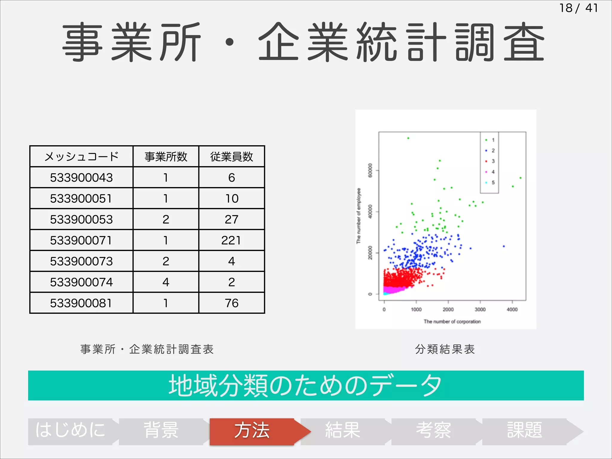 18 / 41

事業所・企業統計調査
メッシュコード

事業所数

従業員数

533900043

1

6

533900051

1

10

533900053

2

27

533900071

1

221

533900073

2

4

533900074

4

2

533900081

1

76

事業所・企業統計調査表

分類結果表

地域分類のためのデータ
はじめに

背景

方法

結果

考察

課題

 