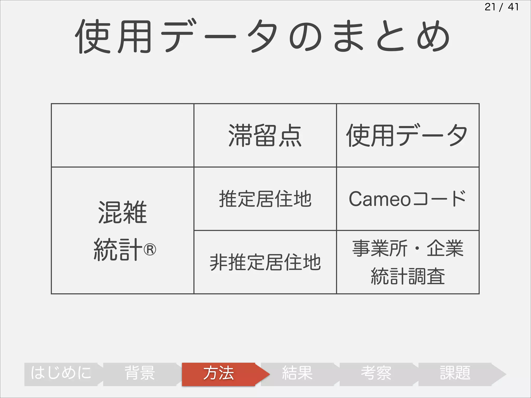 21 / 41

使用データのまとめ
滞留点
混雑
統計®

はじめに

背景

使用データ

推定居住地

Cameoコード

非推定居住地

事業所・企業
統計調査

方法

結果

考察

課題

 