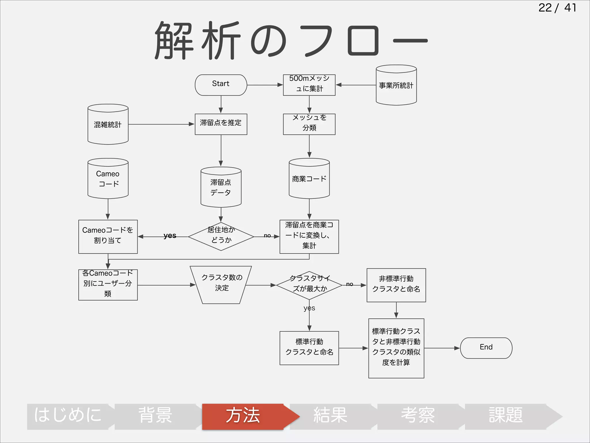 22 / 41

解析のフロー
Start

滞留点を推定

混雑統計

Cameo
コード

Cameoコードを
割り当て

500mメッシ
ュに集計

メッシュを
分類

商業コード

滞留点
データ

yes

各Cameoコード
別にユーザー分
類

居住地か
どうか

クラスタ数の
決定

事業所統計

no

滞留点を商業コ
ードに変換し、
集計

クラスタサイ
ズが最大か

no

非標準行動
クラスタと命名

yes

標準行動
クラスタと命名

はじめに

背景

方法

結果

標準行動クラス
タと非標準行動
クラスタの類似
度を計算

考察

End

課題

 