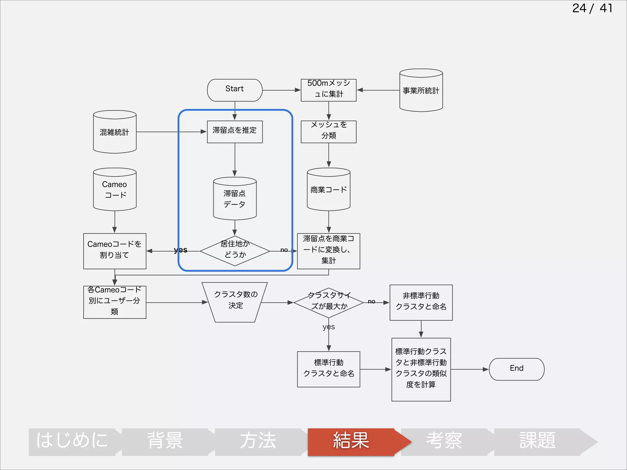 24 / 41

Start

滞留点を推定

混雑統計

Cameo
コード

Cameoコードを
割り当て

500mメッシ
ュに集計

メッシュを
分類

商業コード

滞留点
データ

yes

各Cameoコード
別にユーザー分
類

居住地か
どうか

クラスタ数の
決定

事業所統計

no

滞留点を商業コ
ードに変換し、
集計

クラスタサイ
ズが最大か

no

非標準行動
クラスタと命名

yes

標準行動
クラスタと命名

はじめに

背景

方法

結果

標準行動クラス
タと非標準行動
クラスタの類似
度を計算

考察

End

課題

 