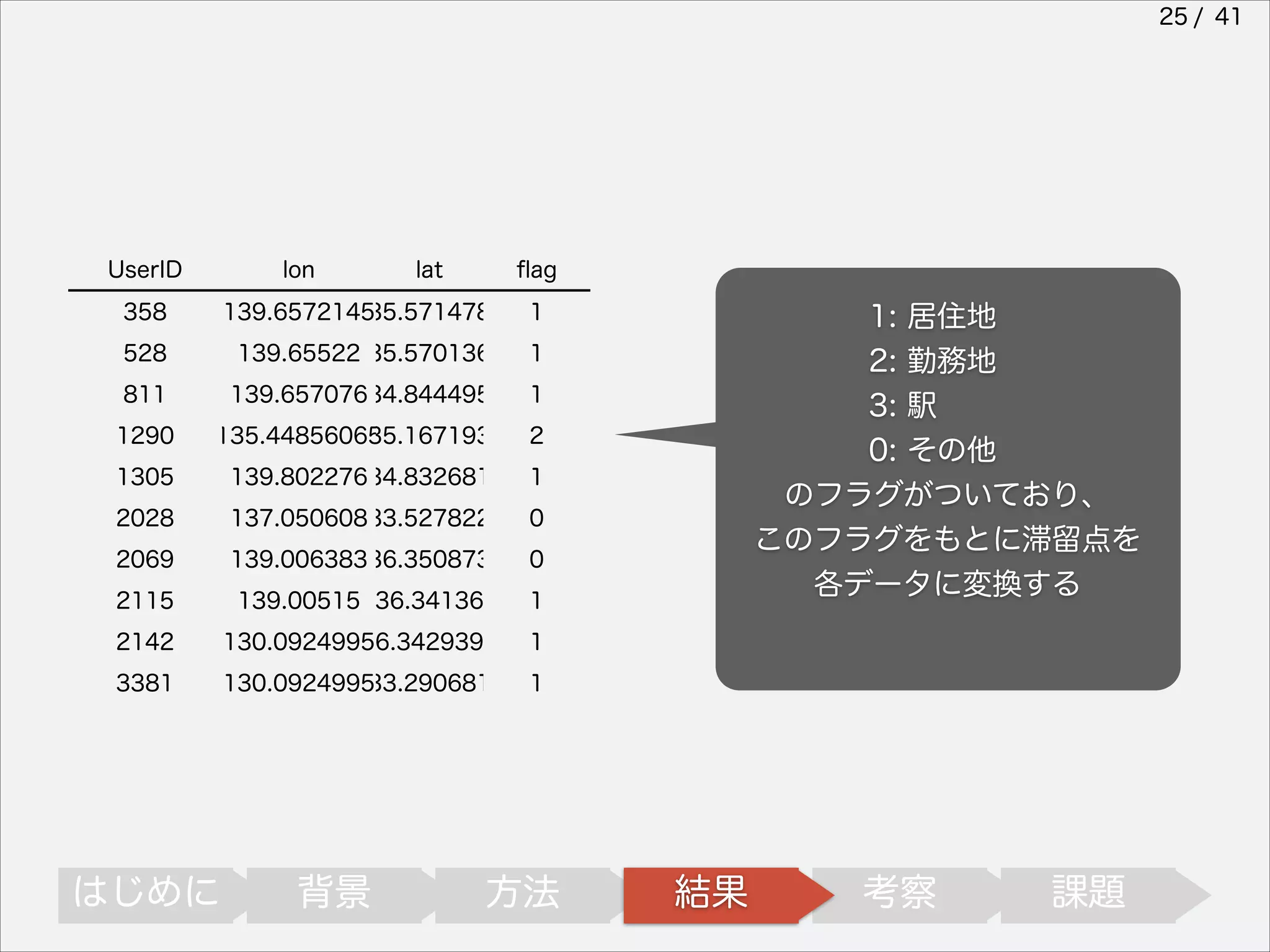 25 / 41

UserID

lon

lat

ﬂag

358

139.6572145
35.571478

1

528

139.65522 35.570136

1

811

139.65707634.844495

1

1290

135.448560655.167193
3

2

1305

139.80227634.832681

1

2028

137.05060833.527822

0

2069

139.00638336.350873

0

2115

139.00515 36.34136

1

2142

130.09249956.3429395
3

1

3381

130.0924995
33.290681

1

はじめに

背景

方法

     1: 居住地
     2: 勤務地
     3: 駅
     0: その他
のフラグがついており、
このフラグをもとに滞留点を
各データに変換する 

結果

考察

課題

 