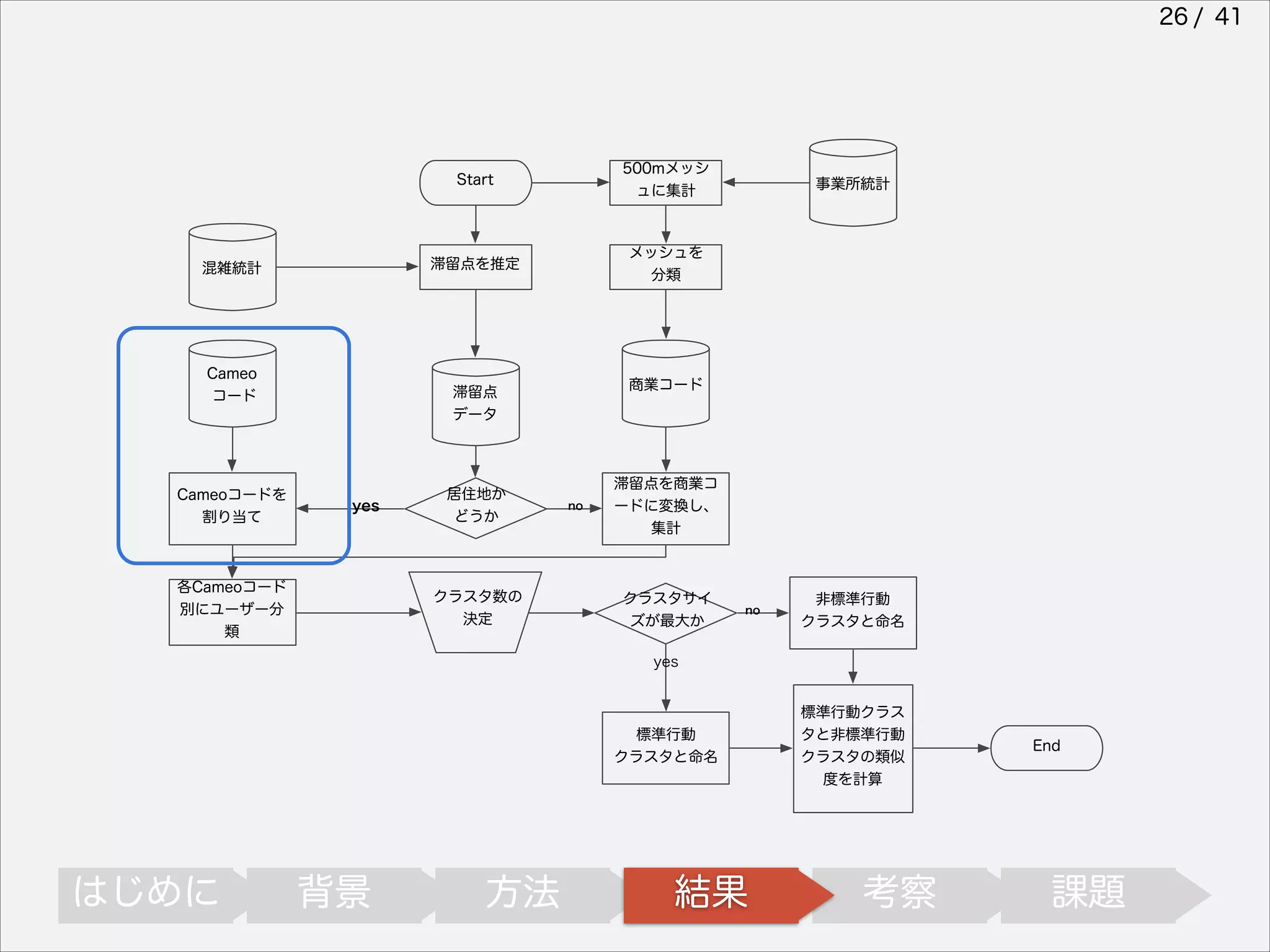 26 / 41

Start

滞留点を推定

混雑統計

Cameo
コード

Cameoコードを
割り当て

500mメッシ
ュに集計

メッシュを
分類

商業コード

滞留点
データ

yes

各Cameoコード
別にユーザー分
類

居住地か
どうか

クラスタ数の
決定

事業所統計

no

滞留点を商業コ
ードに変換し、
集計

クラスタサイ
ズが最大か

no

非標準行動
クラスタと命名

yes

標準行動
クラスタと命名

はじめに

背景

方法

結果

標準行動クラス
タと非標準行動
クラスタの類似
度を計算

考察

End

課題

 